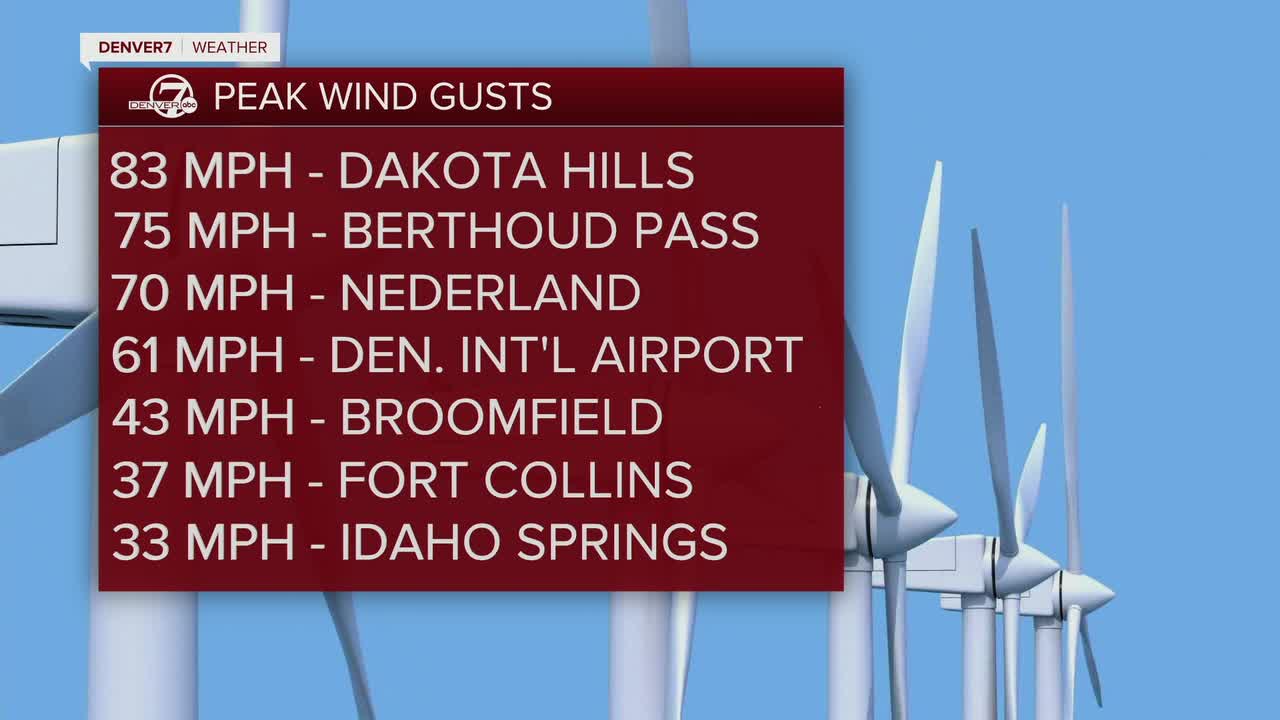 Peak Wind Gusts Today