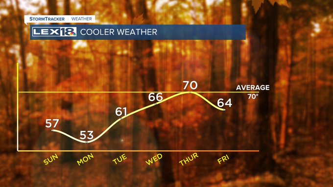 Cooler weather