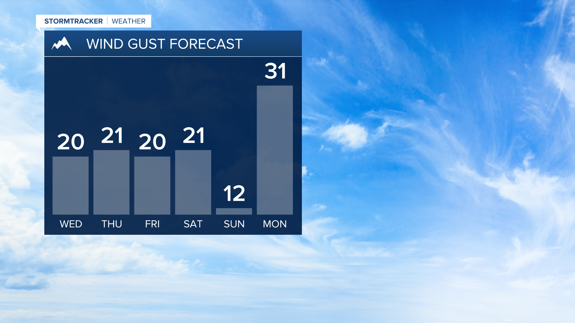 Breezy through the week with gusts up 20-40 MPH