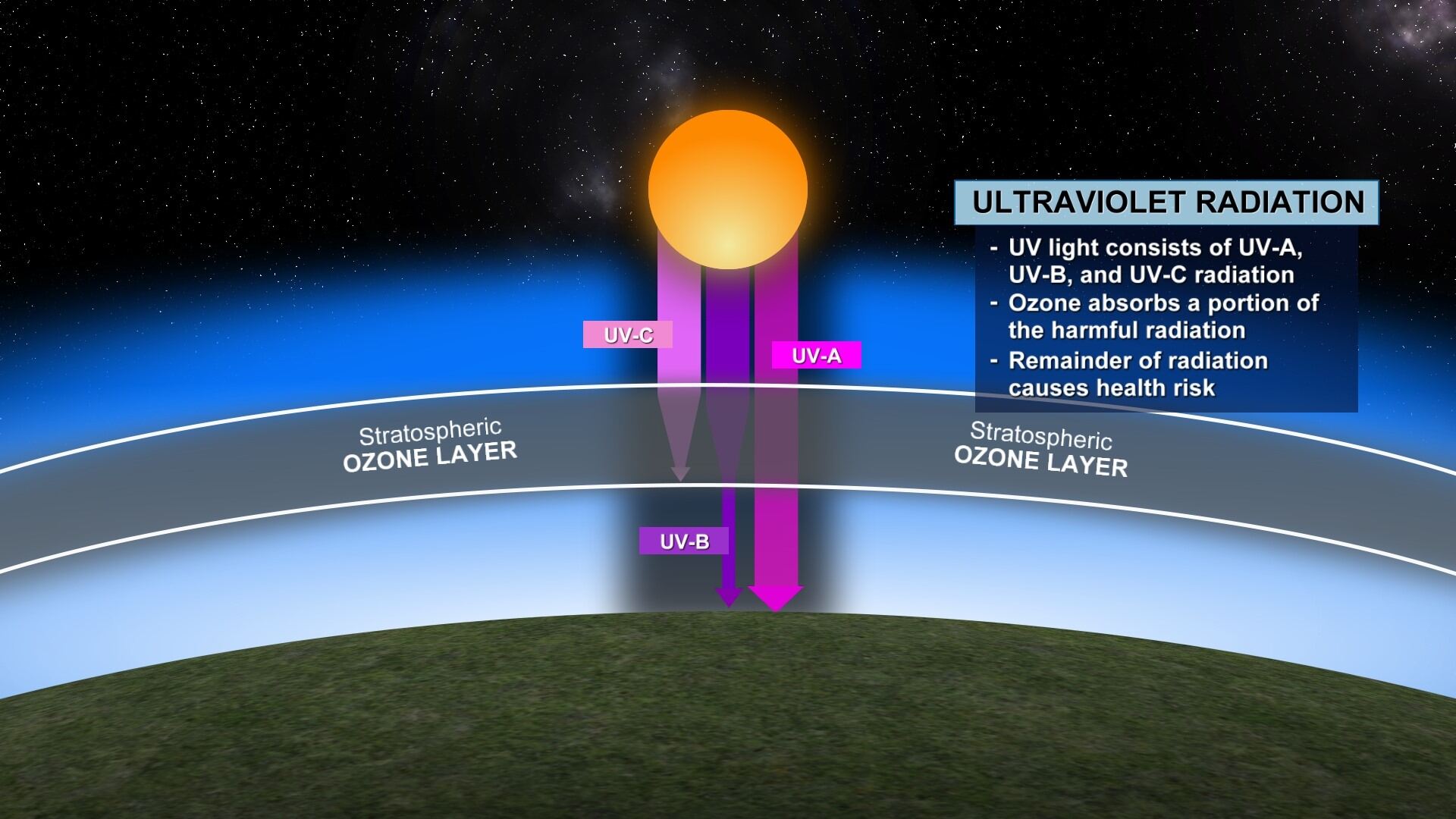 UV-A, UV-B, and UV-C absorption