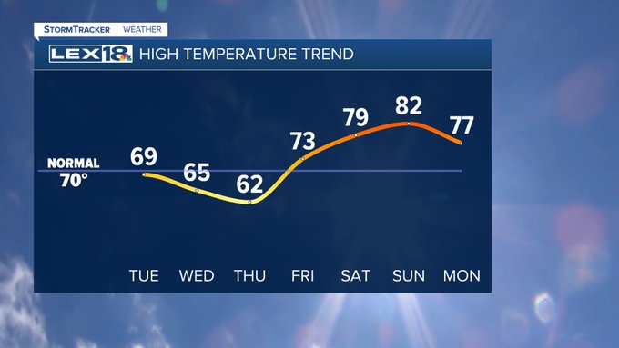 High temperature trend