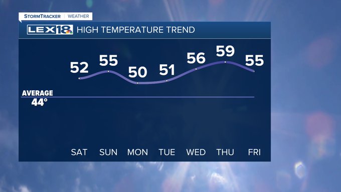 High temperatures