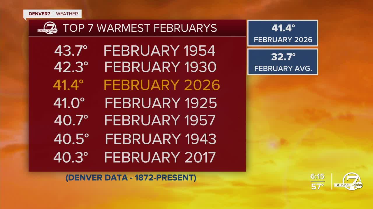 Top 7 Warmest Februarys on Record in Denver