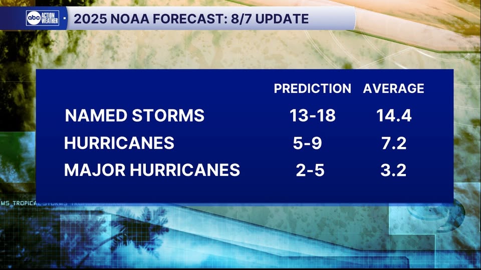 NOAA outlook