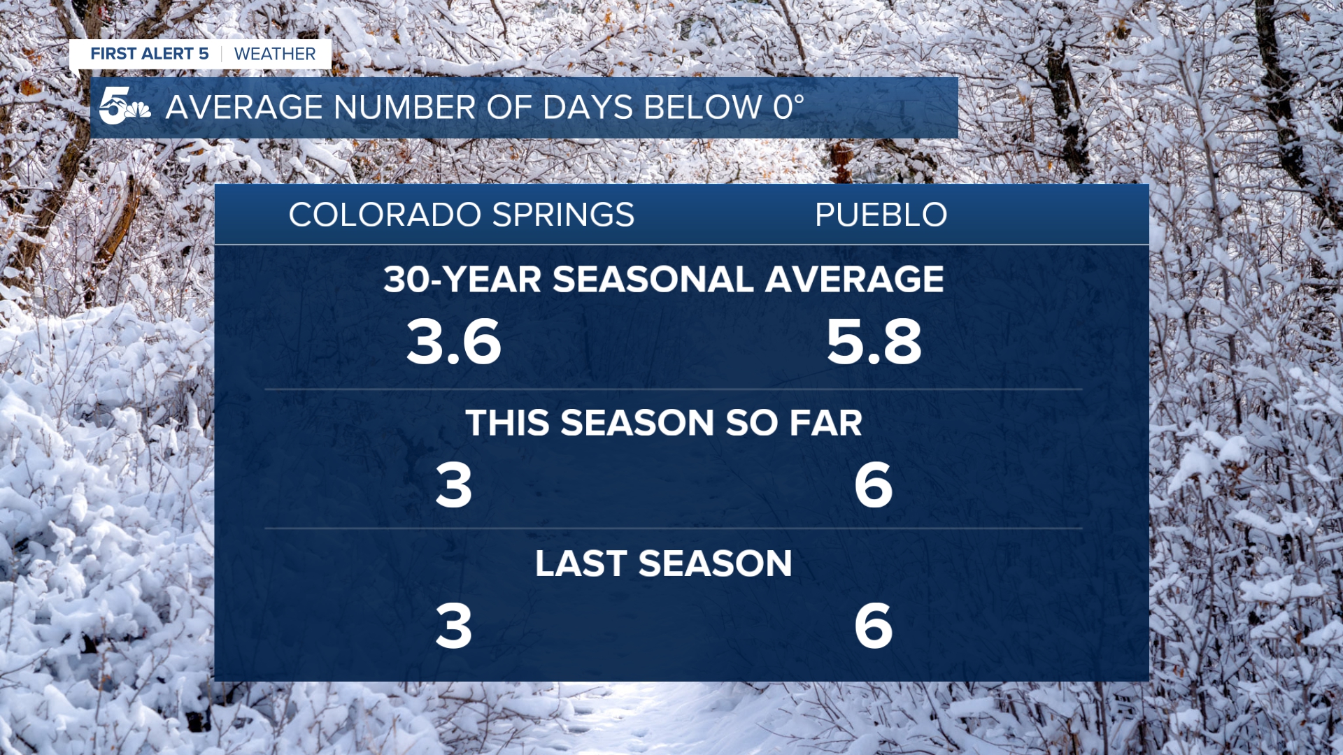 Days Below Zero