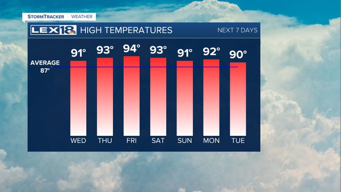 Highs this week