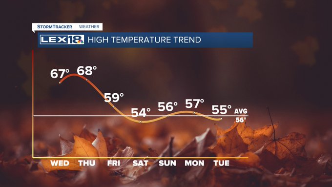 High temperatures