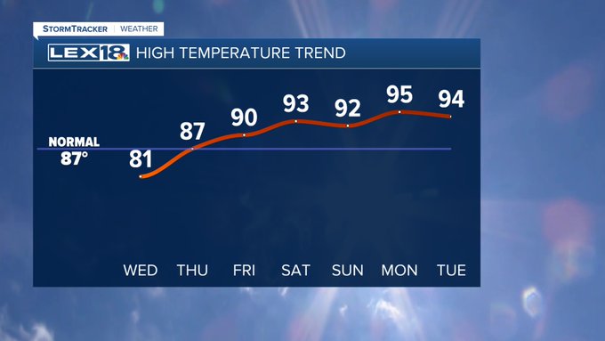 High temperatures
