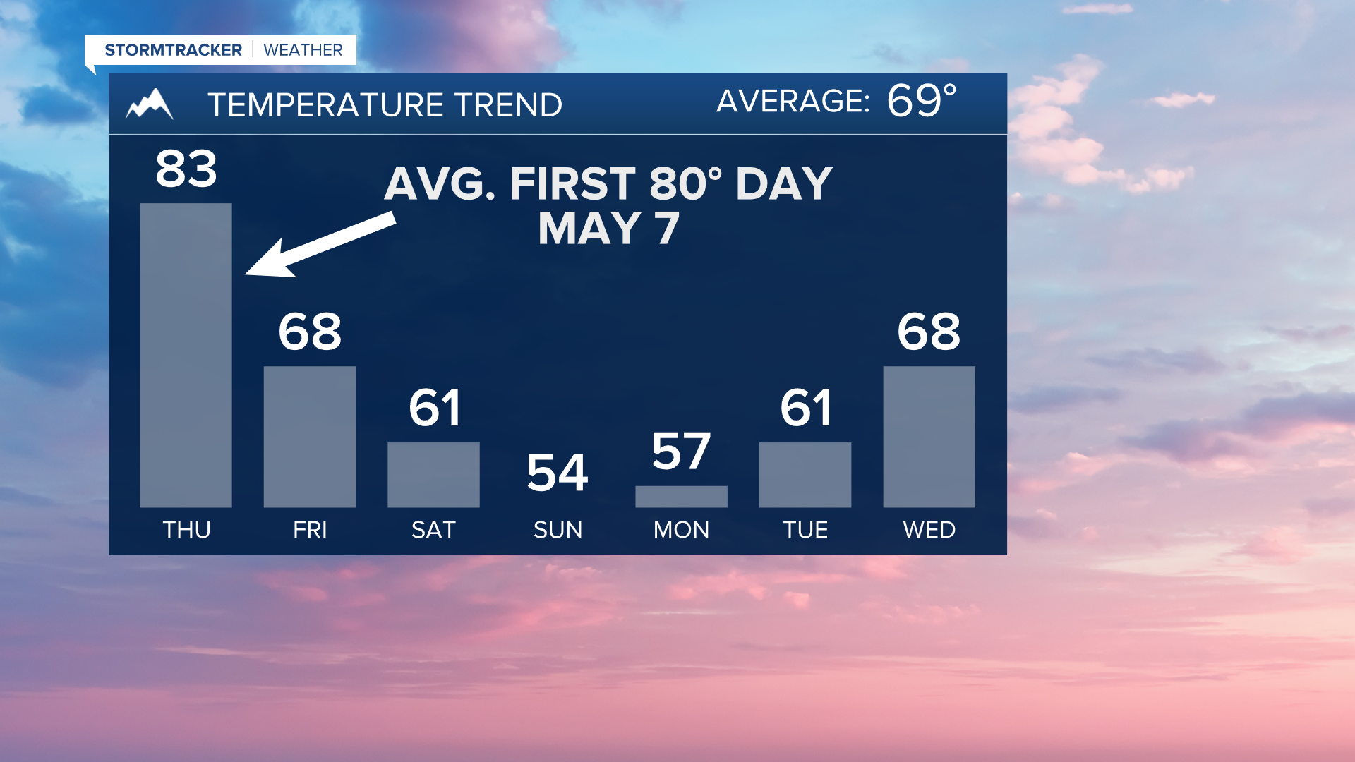 Temperatures stay warmer than average one more day