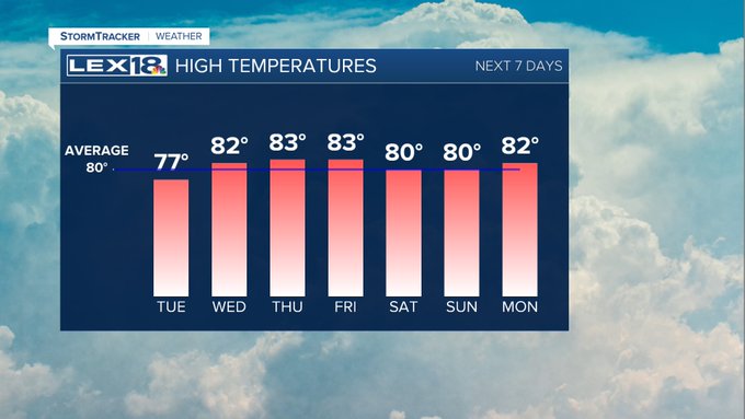 High Temps