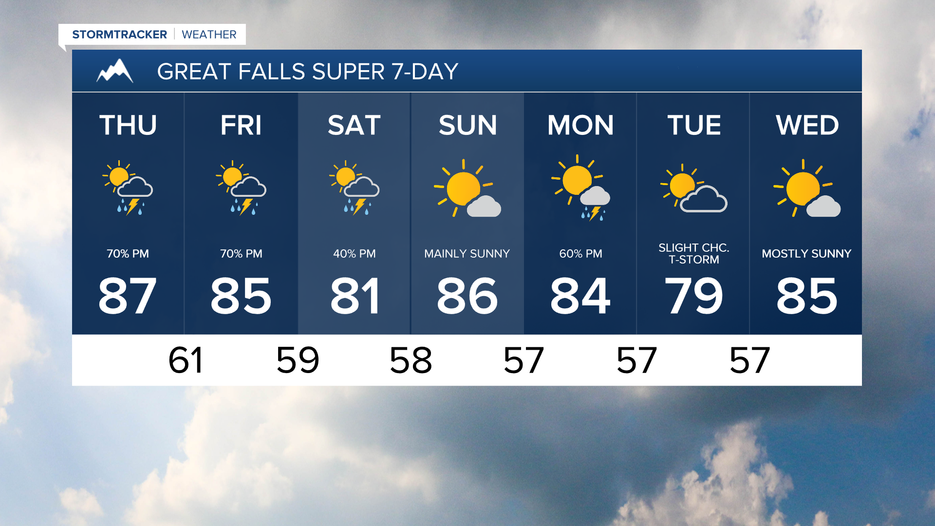 Great Falls 7-day