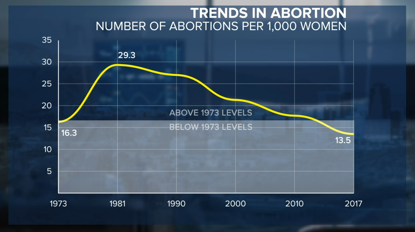 Trends in abortion 1973 - 2017
