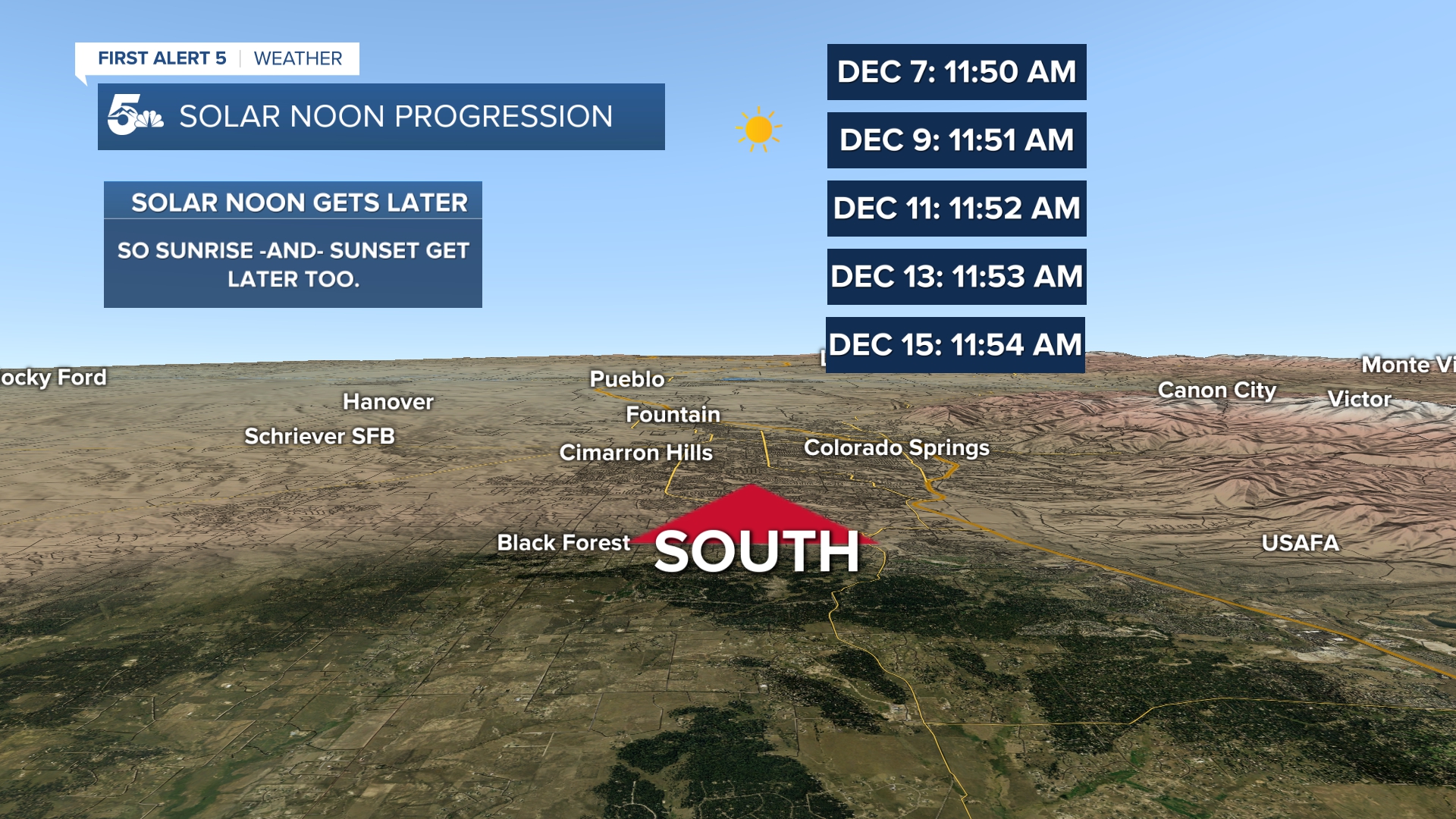 Solar noon gets later in December in Colorado