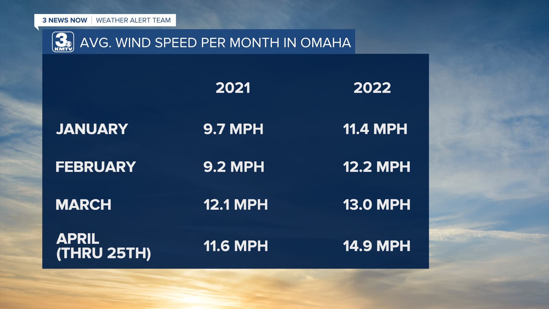 Avg Wind Speed Comparisons.png