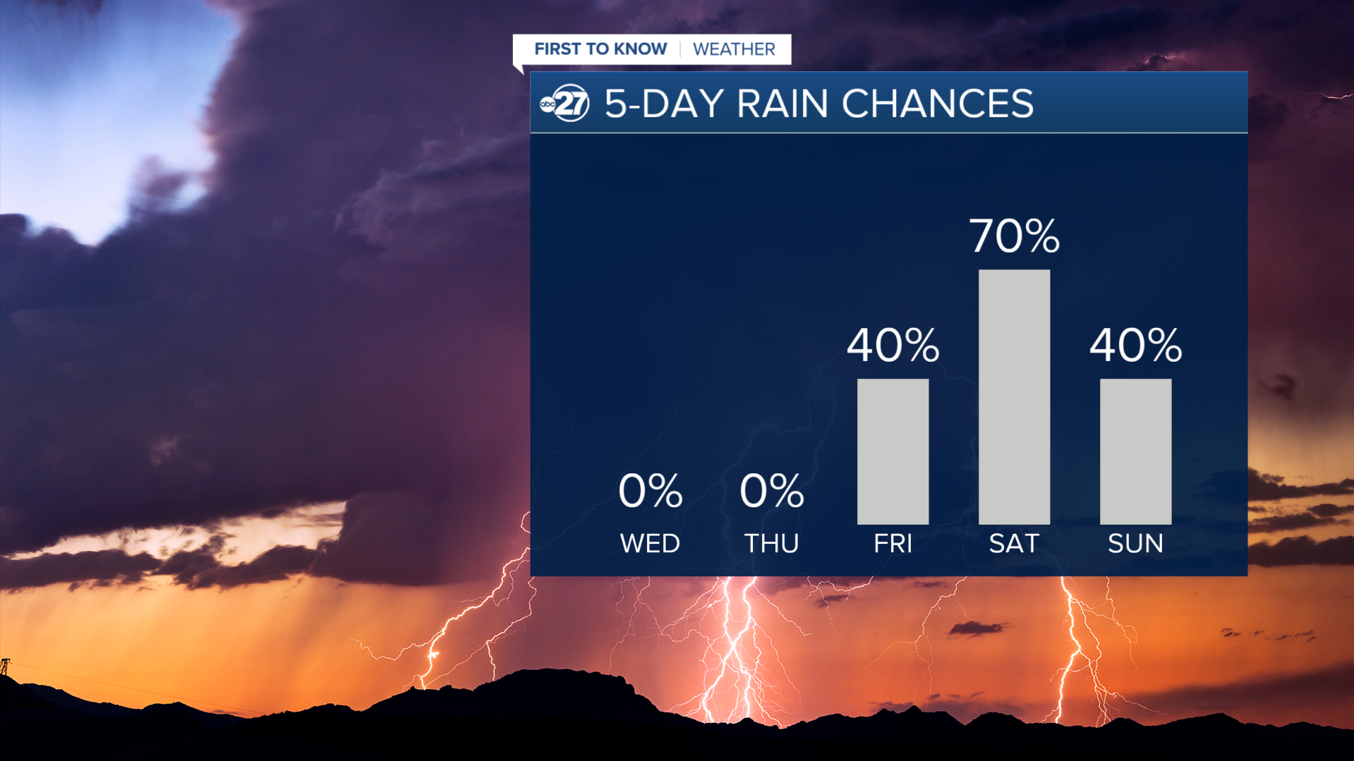 Storm chances wind down midweek before returning for weekend