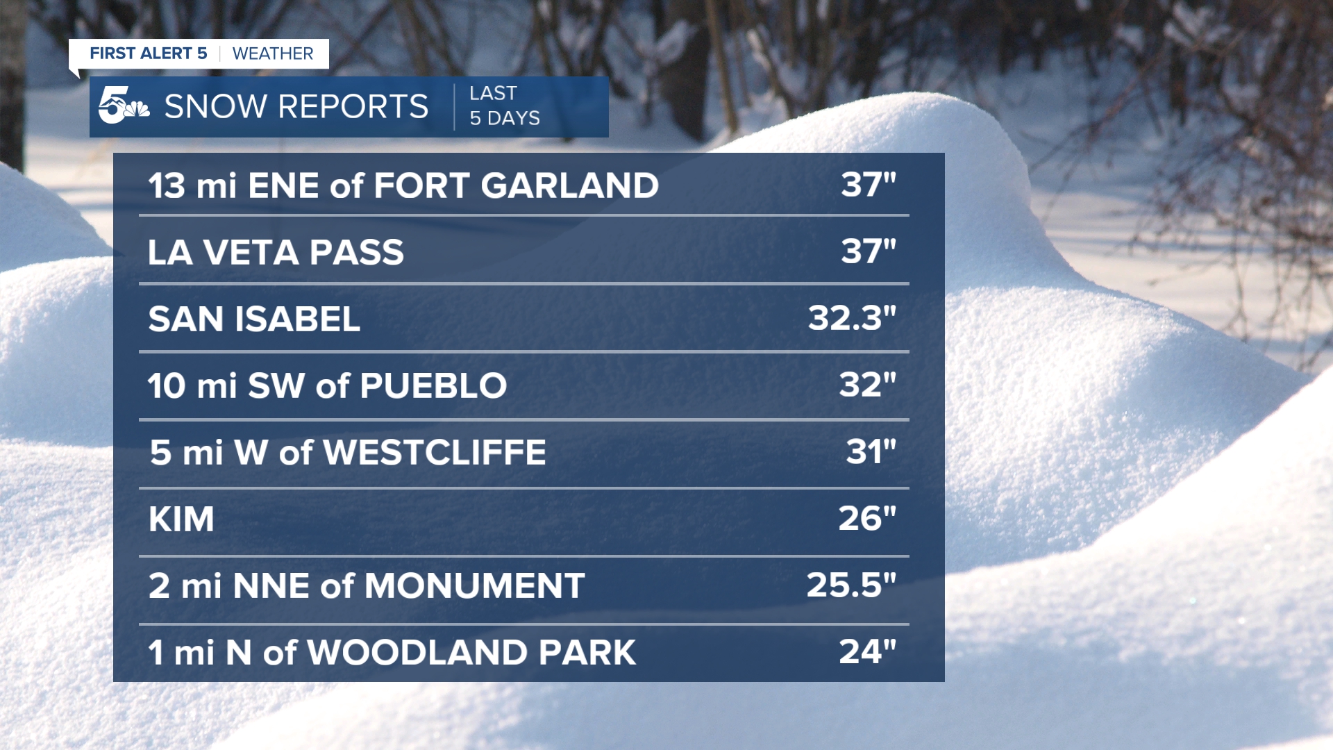 Snow totals across southern Colorado following 5 days of November snow