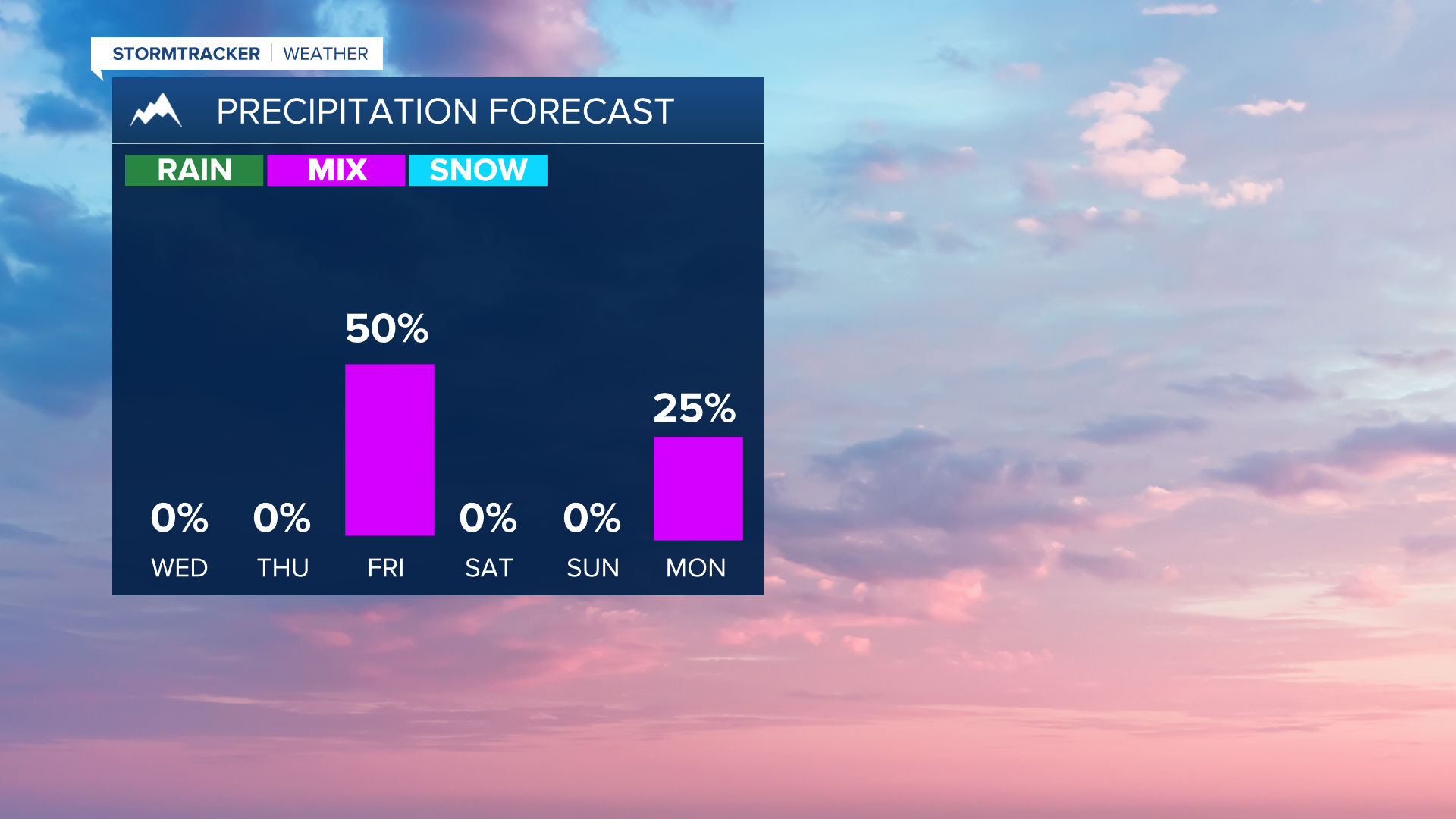 Showers move in Friday