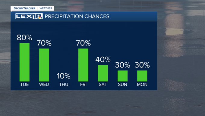 Rain chances
