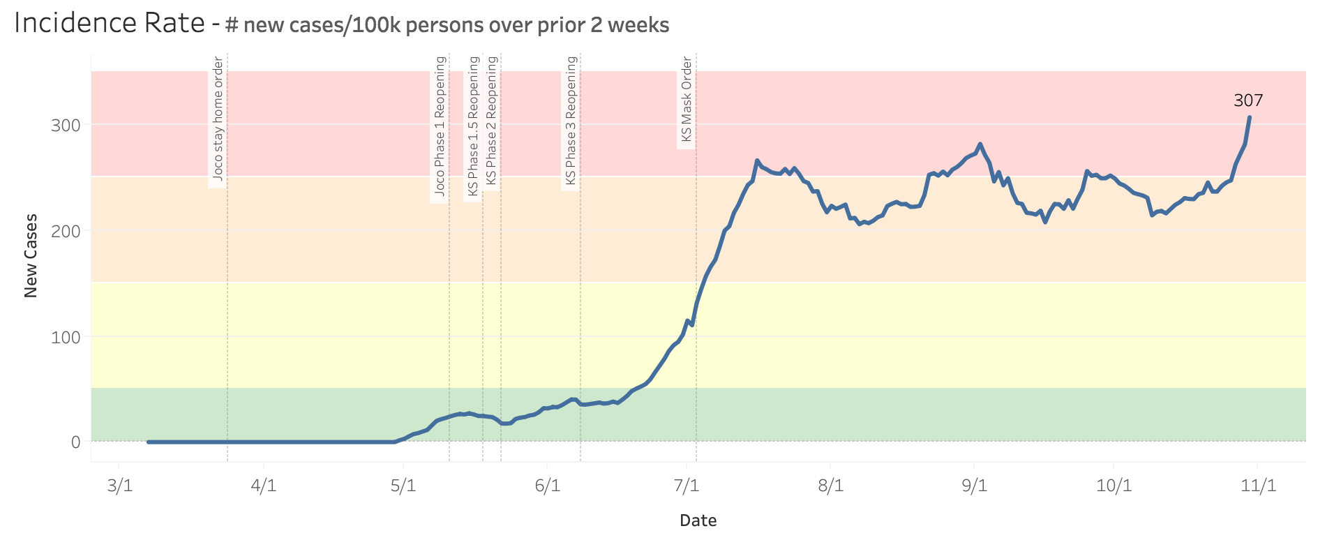 10_30 Incidence Rate.png