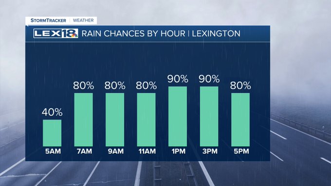 Rain chances