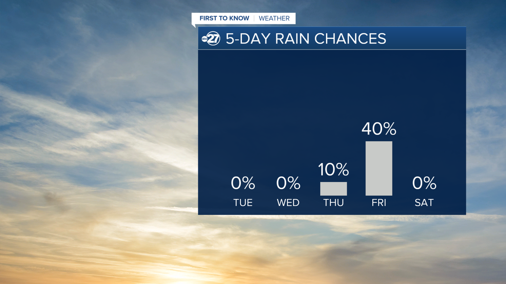 Rain chances stay limited to end of week