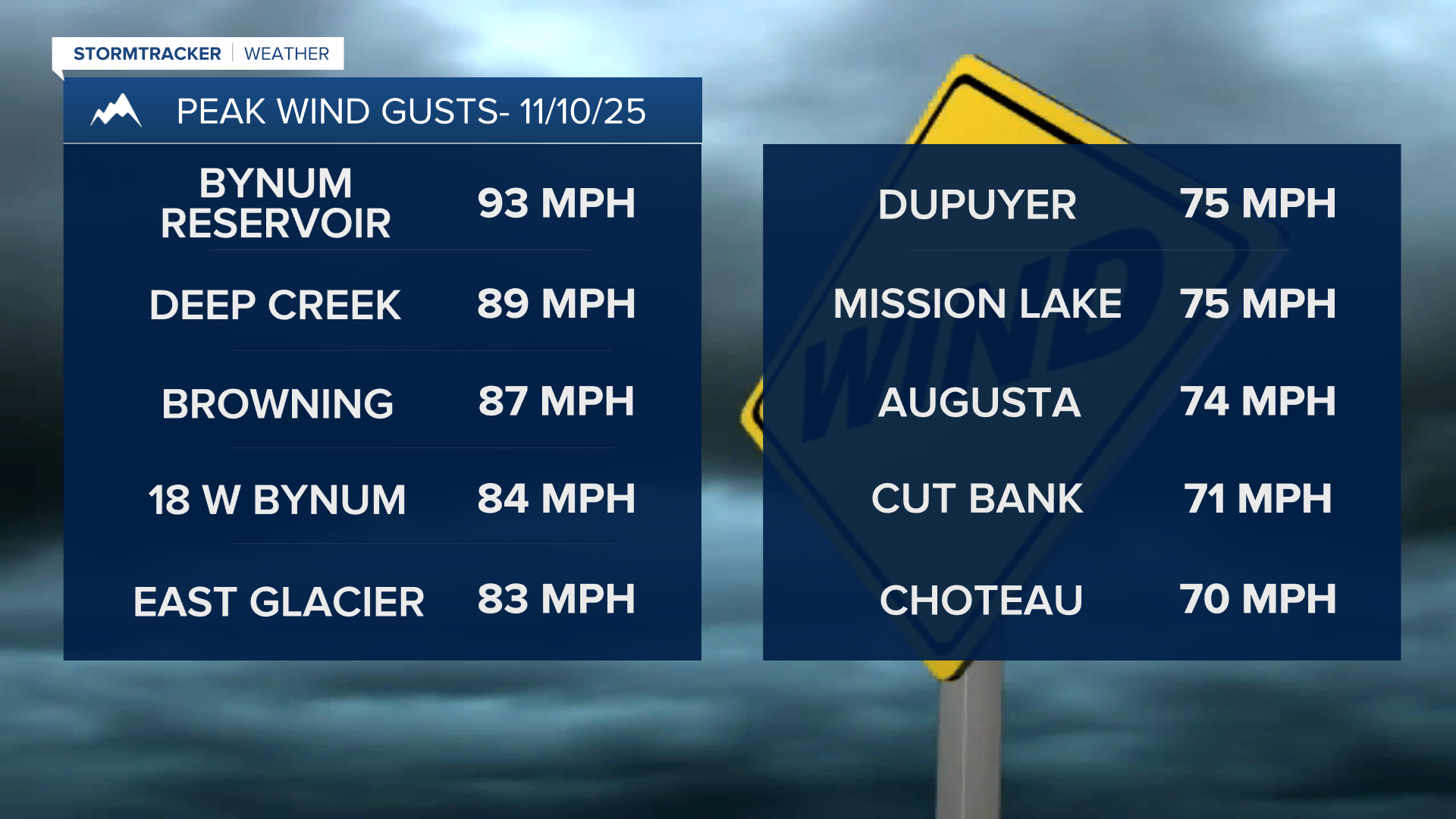 11-10-25 Peak Wind Gusts