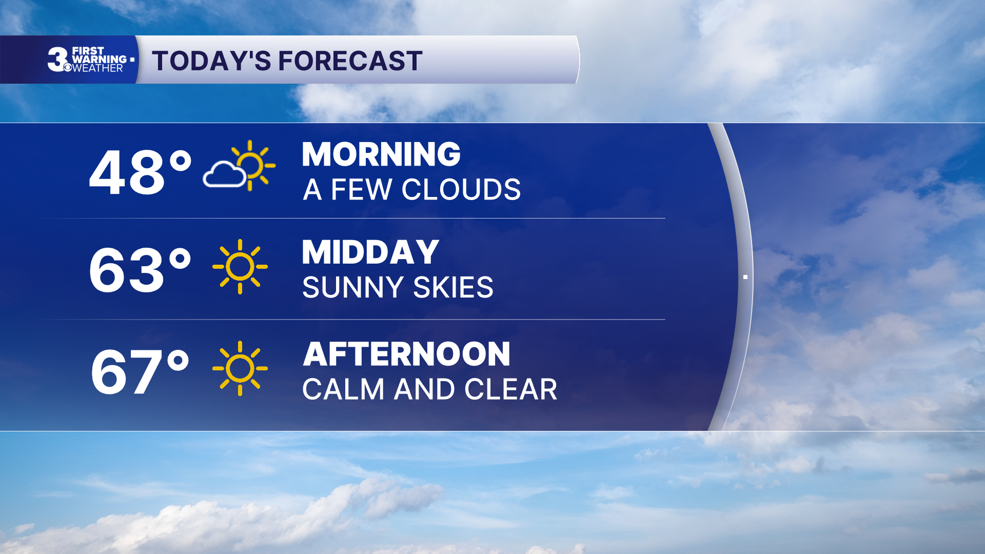 Sunny Skies Forecast to Return to Norfolk-Portsmouth-Newport News Area