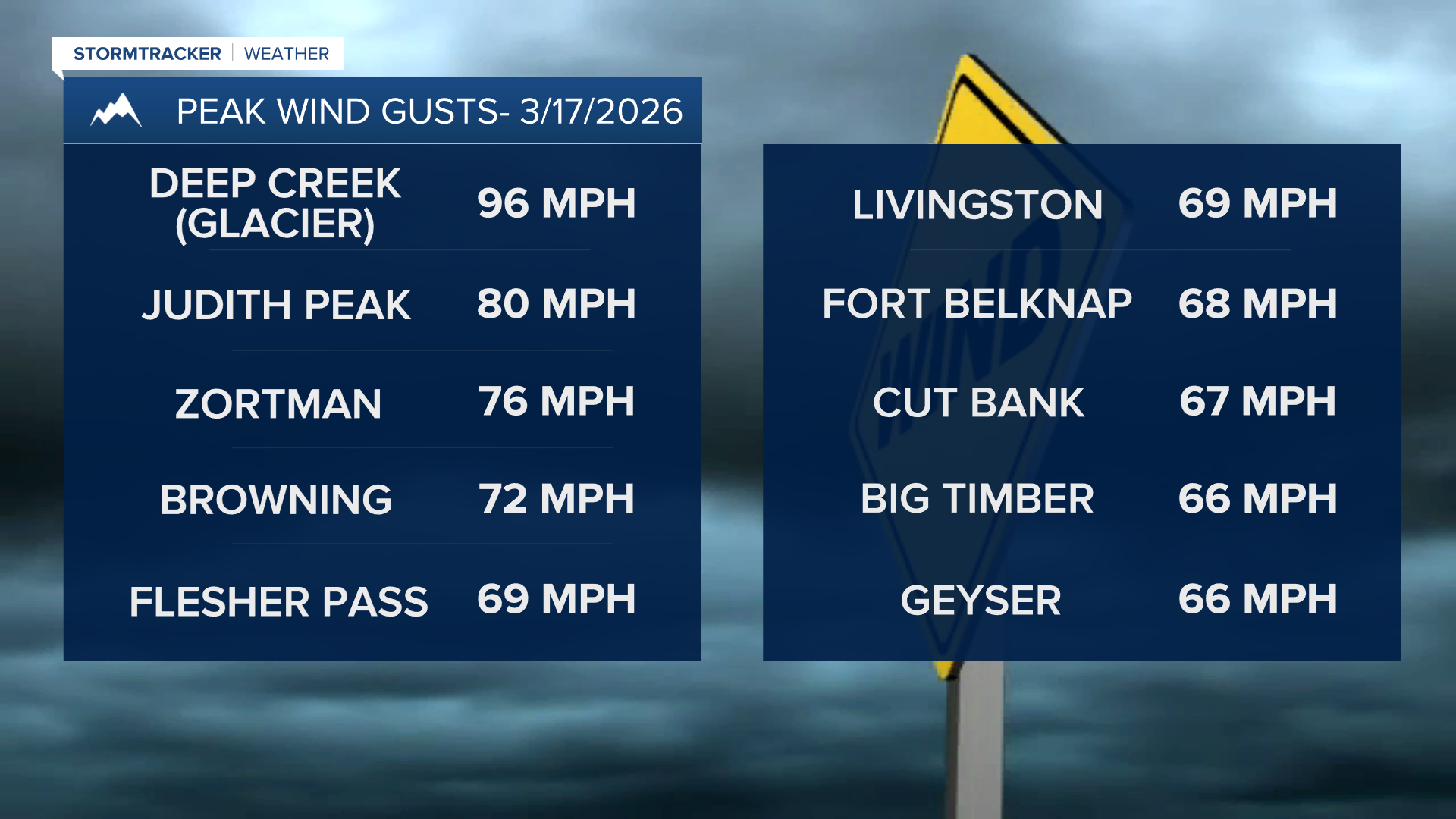 Peak Gusts 3-17-26