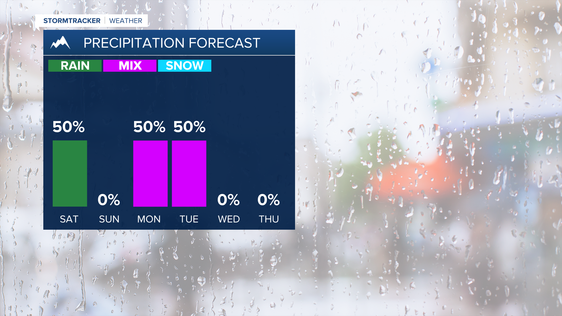 Rain and snow comes in rounds through early next week
