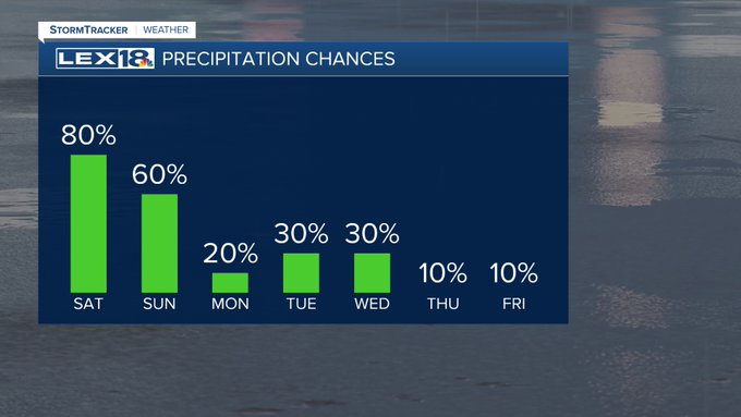 Rain chances