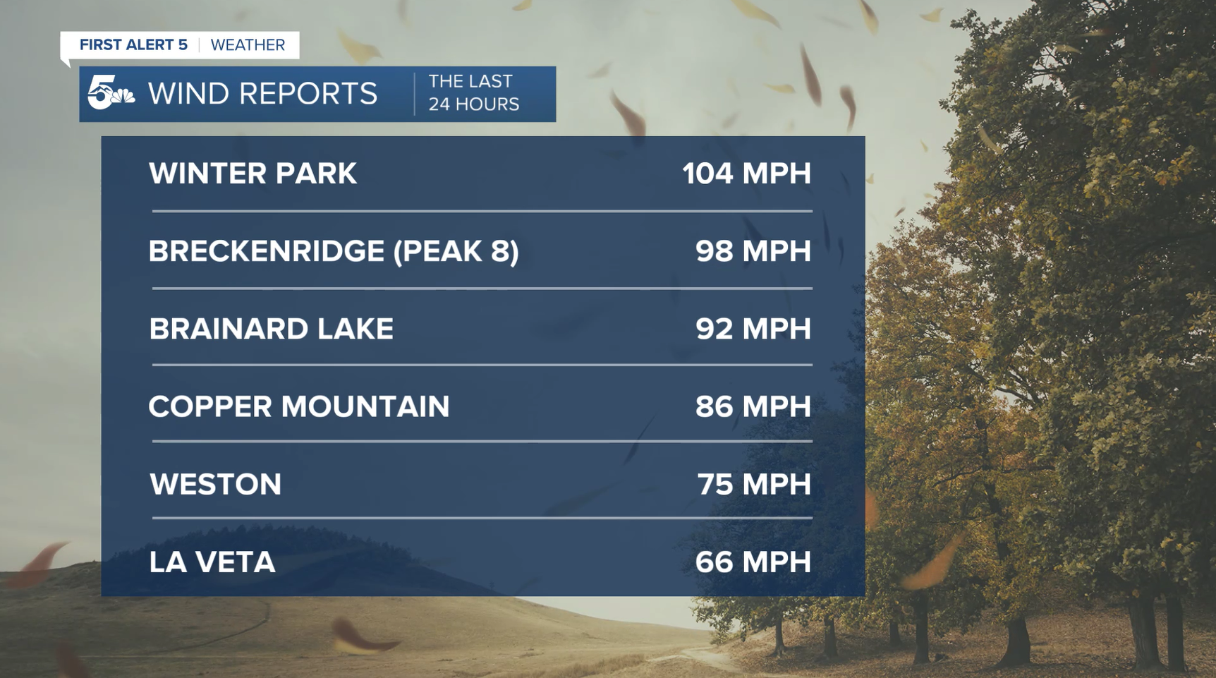 Wind reports across Colorado 
