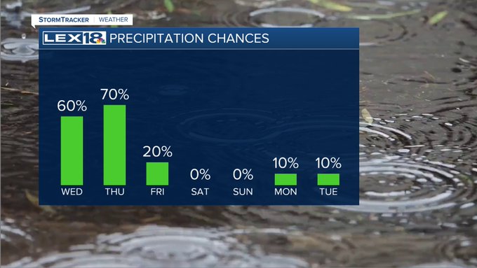 Rain chances