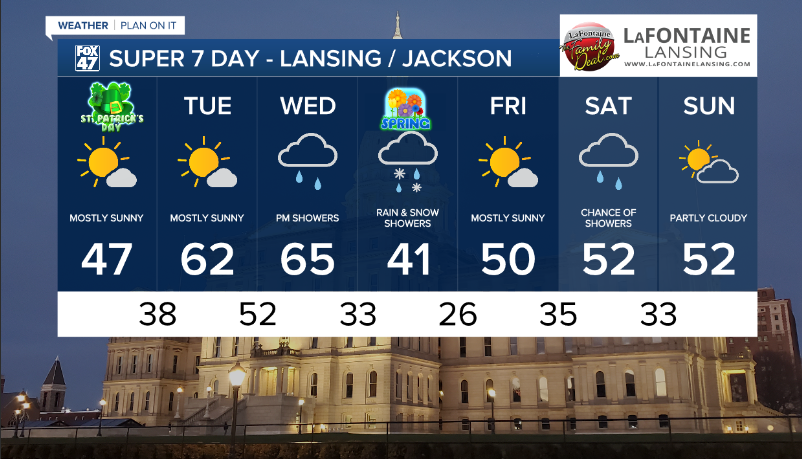 Sunshine and dry conditions to start the week but rain and snow showers are on the way