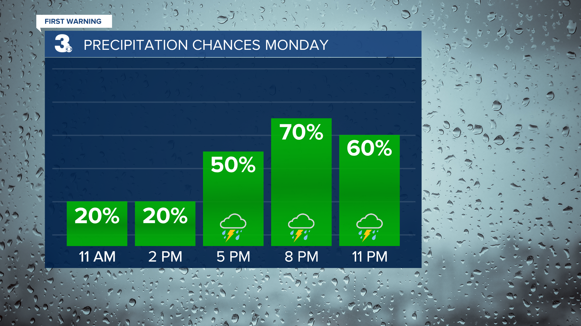 Rain Chances Bar Graph.png