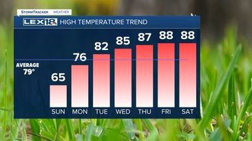 Highs this week