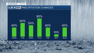 Rain chances