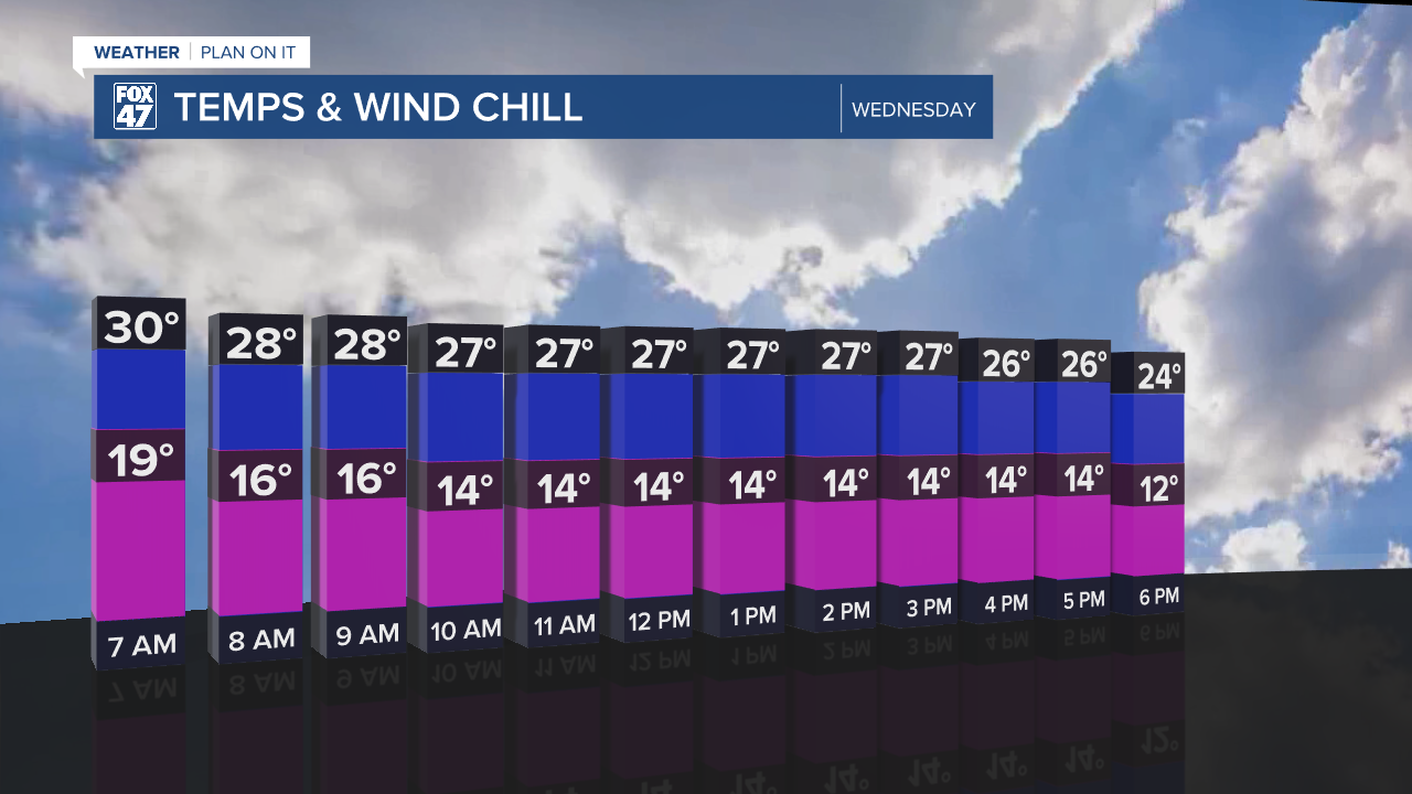 Temps and Wind Chill