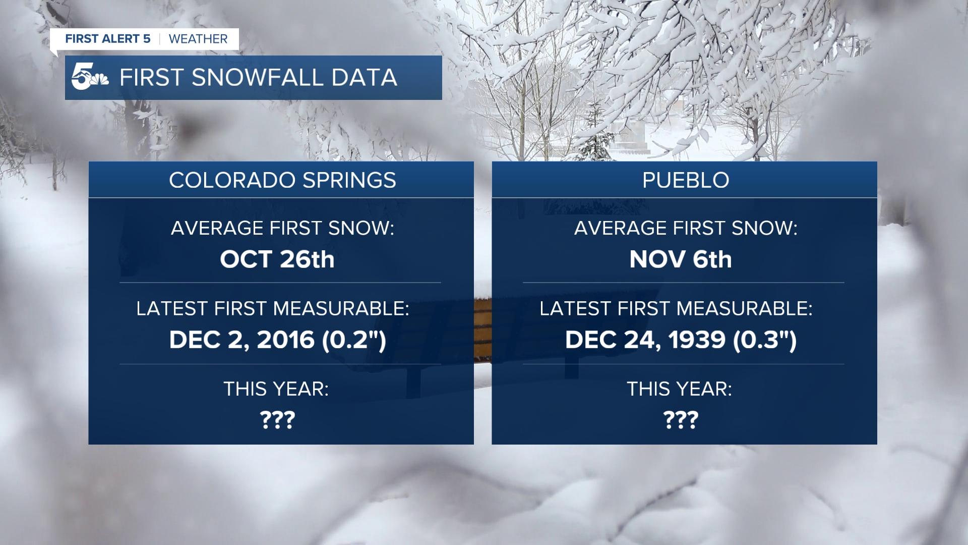 First Snowfall Data