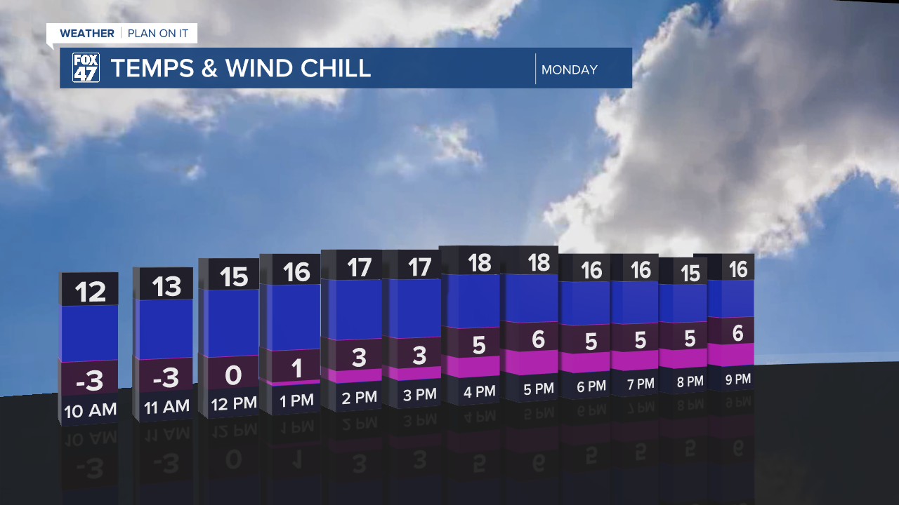 Air temps warm to the upper teens, while feels like temperatures remain in the single digits Monday