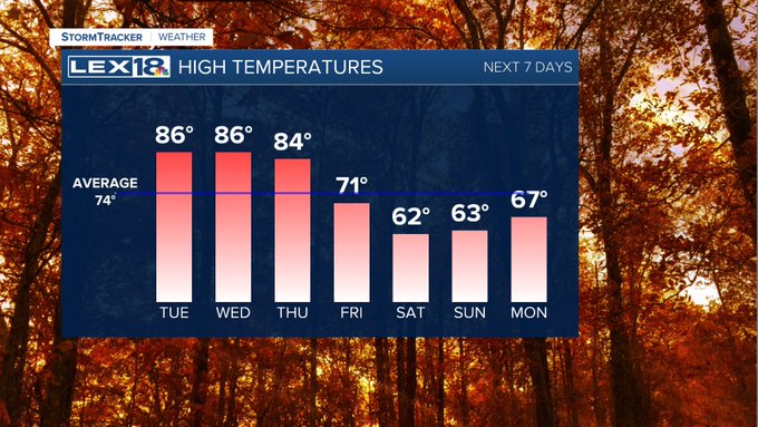 High temperatures