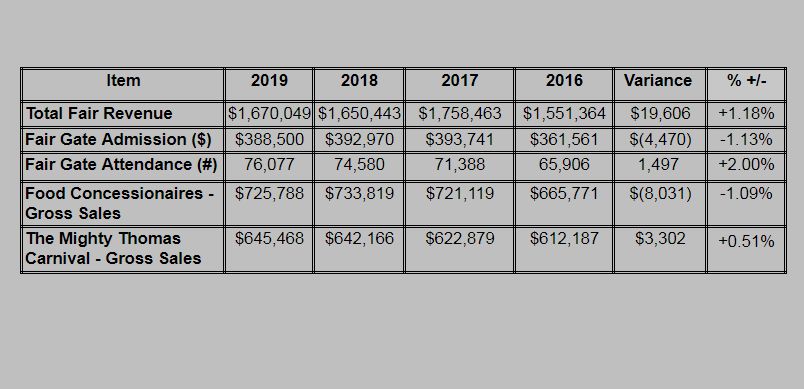 Figures provided by Montana State Fair/Cascade County