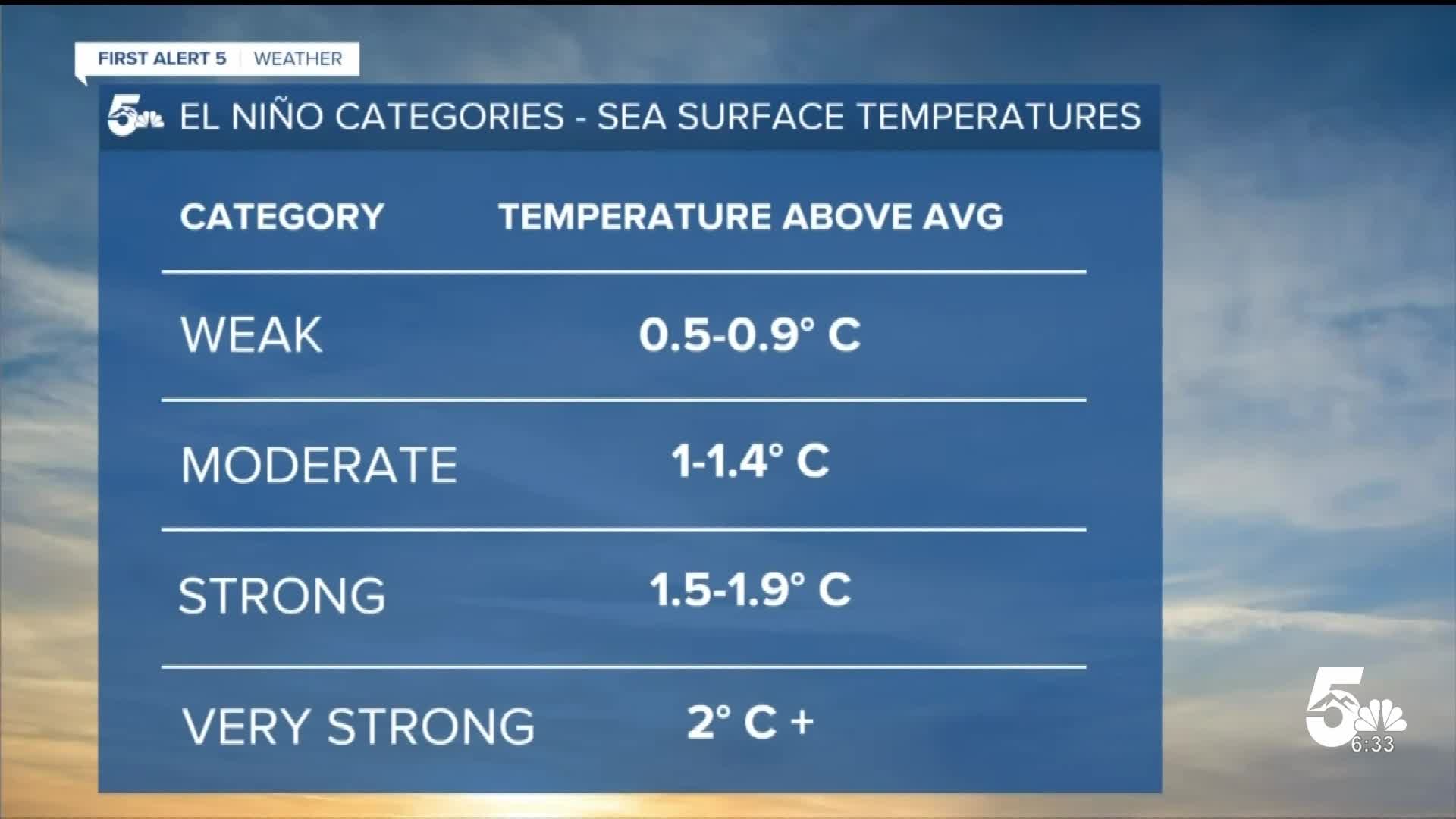 El Nino Categories