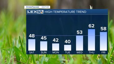 Highs this week