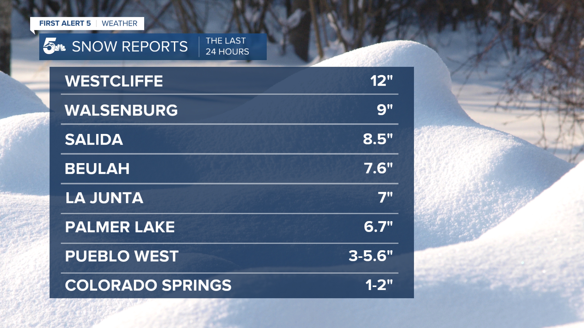 The southern mountains saw the highest totals with this storm - but a snow band that set up over the Arkansas River Valley this morning meant areas between Canon City and Pueblo didn't miss out on the action