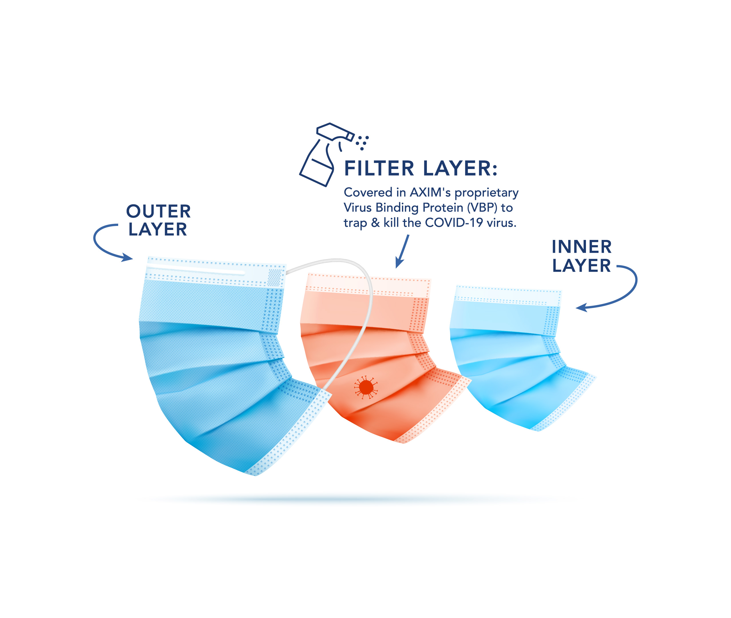 AXIM's face mask is designed to trap the virus with biological bait