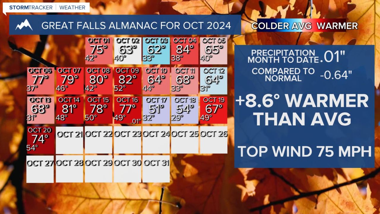 October 2024 weather to date