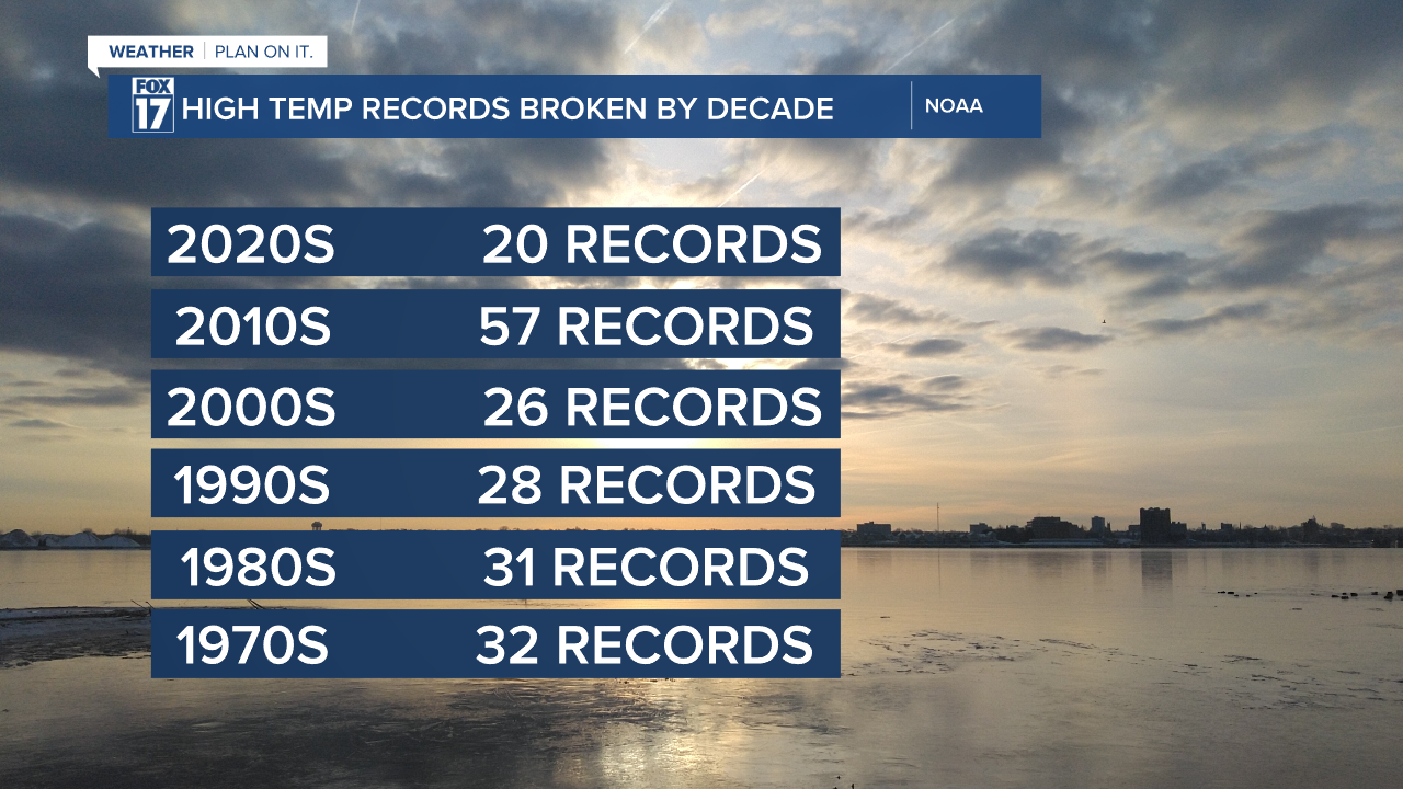 HIGH TEMPS BY DECADE