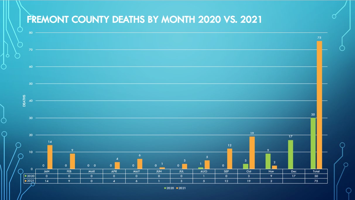 Fremont County's COVID-19 deaths have more than doubles in 2020 compared to 2021