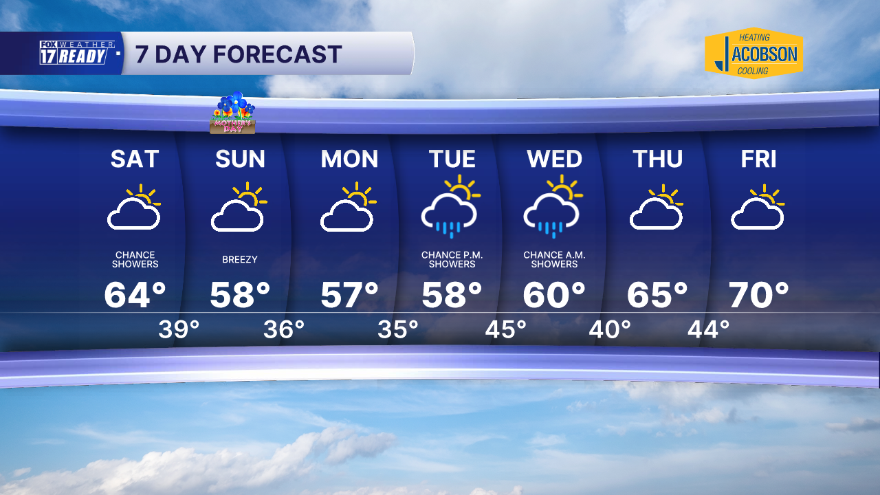 7 DAY FORECAST