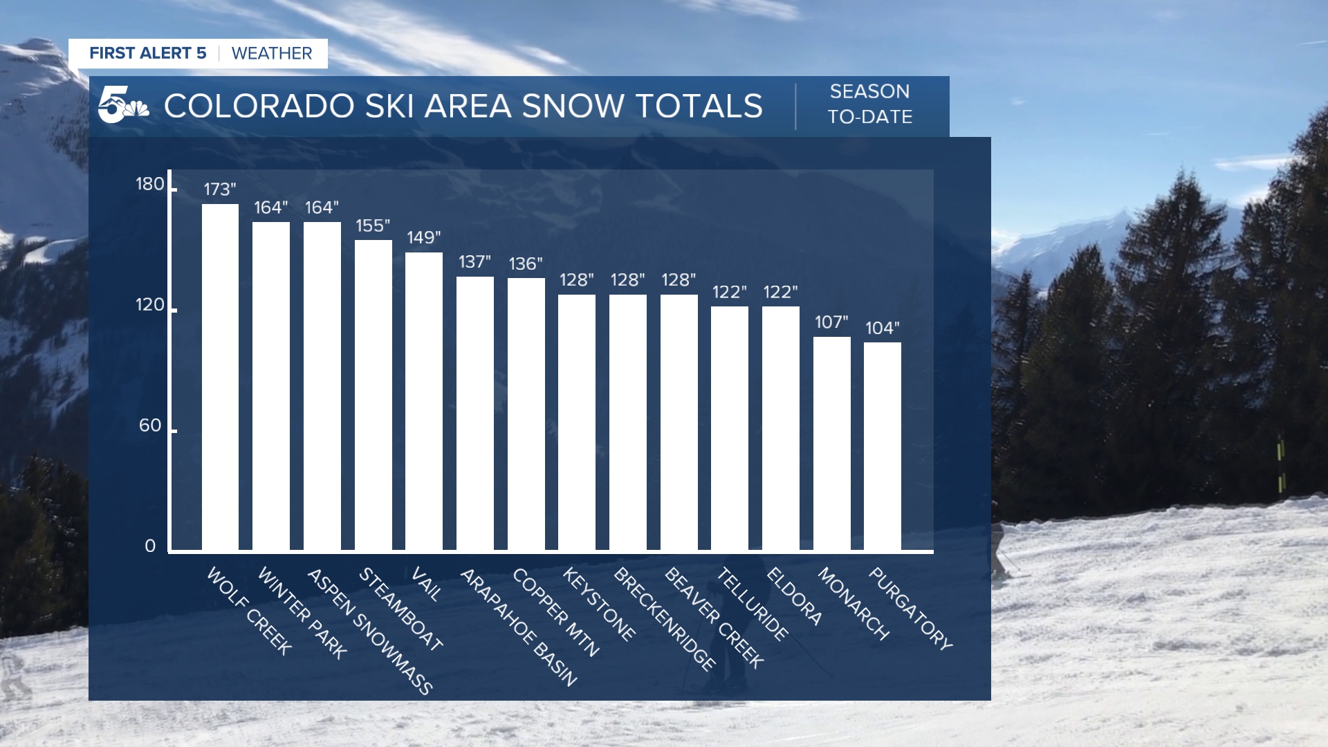 Colorado ski area season-to-date totals as of March 12th, 2026